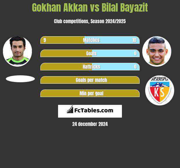 Gokhan Akkan vs Bilal Bayazit h2h player stats