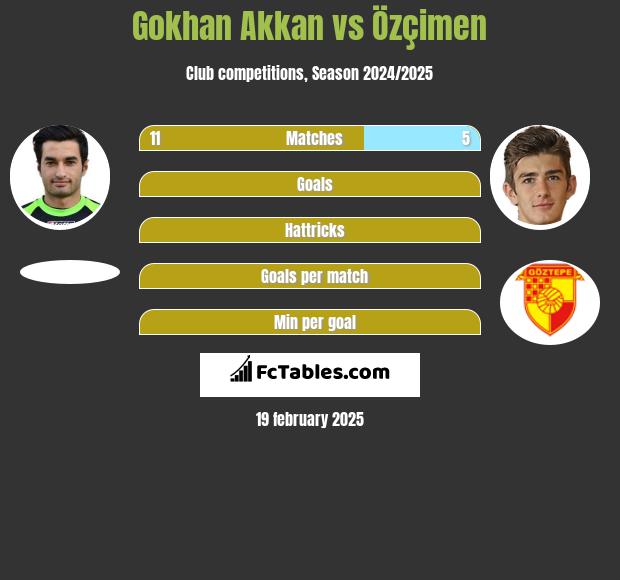 Gokhan Akkan vs Özçimen h2h player stats