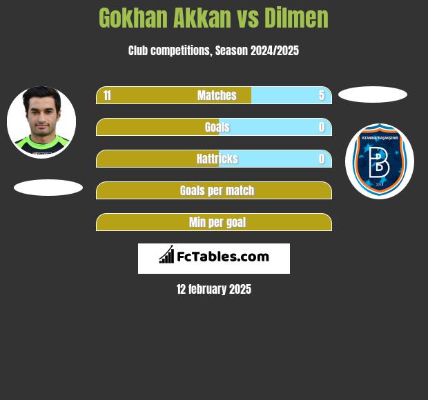 Gokhan Akkan vs Dilmen h2h player stats