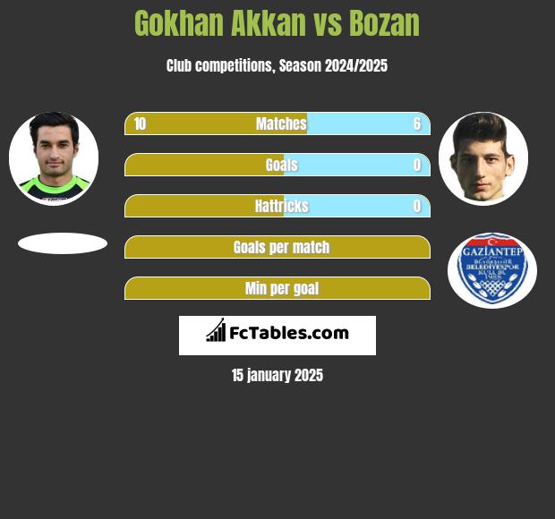 Gokhan Akkan vs Bozan h2h player stats