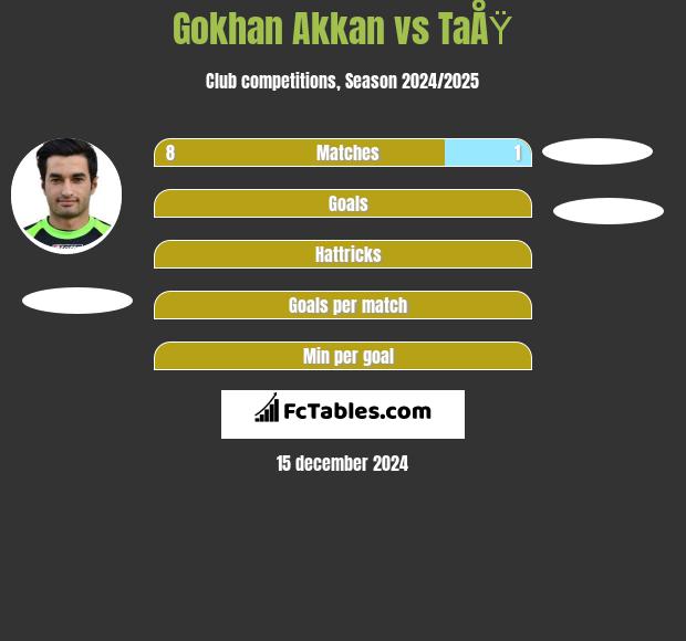 Gokhan Akkan vs TaÅŸ h2h player stats