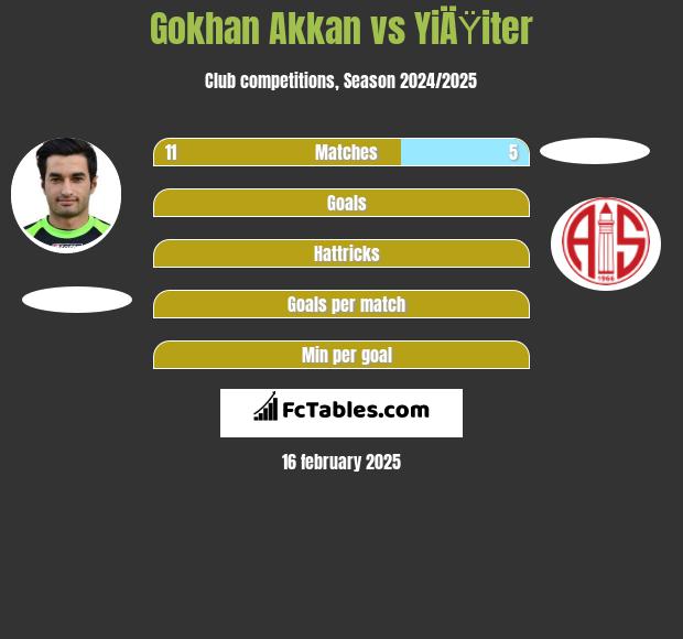 Gokhan Akkan vs YiÄŸiter h2h player stats