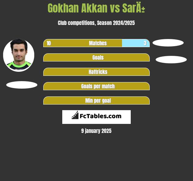 Gokhan Akkan vs SarÄ± h2h player stats