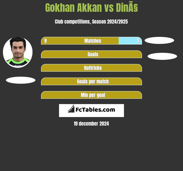 Gokhan Akkan vs DinÃ§ h2h player stats