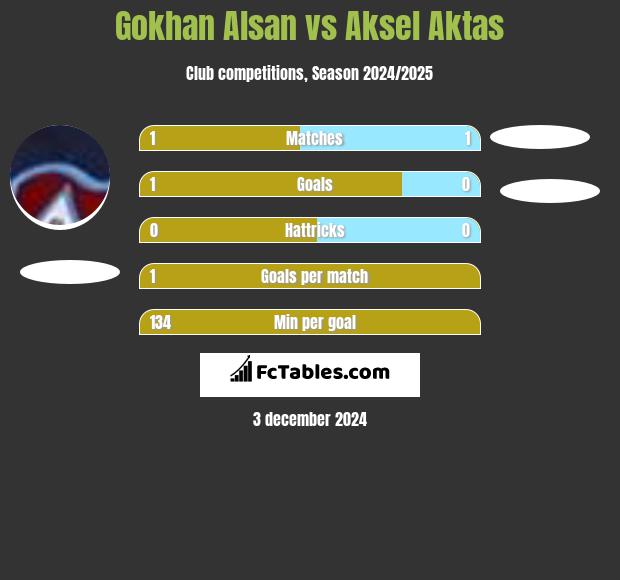 Gokhan Alsan vs Aksel Aktas h2h player stats