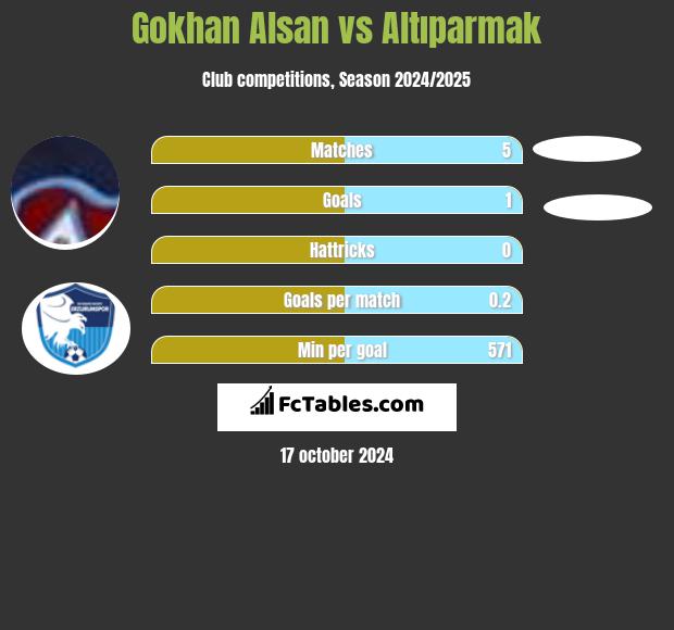 Gokhan Alsan vs Altıparmak h2h player stats