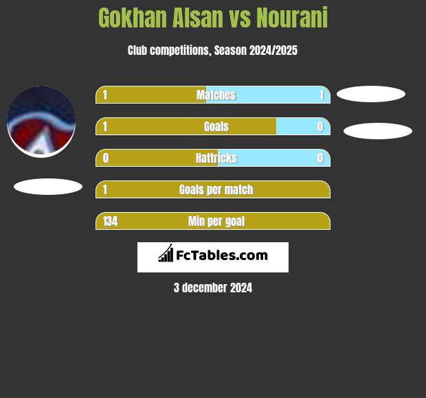 Gokhan Alsan vs Nourani h2h player stats