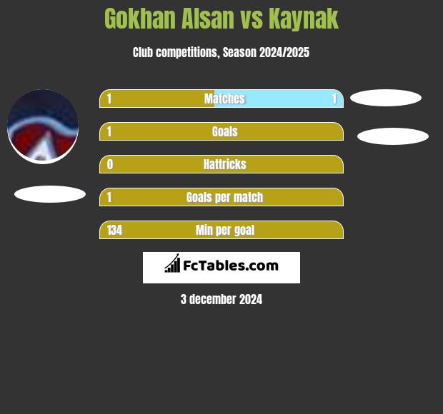 Gokhan Alsan vs Kaynak h2h player stats