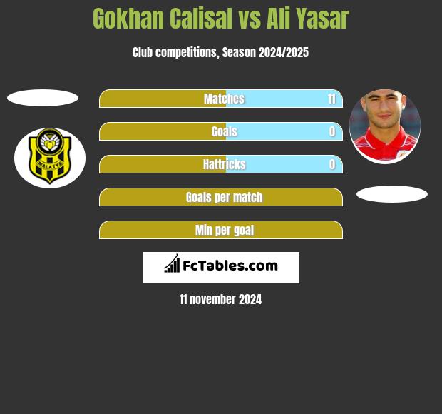 Gokhan Calisal vs Ali Yasar h2h player stats