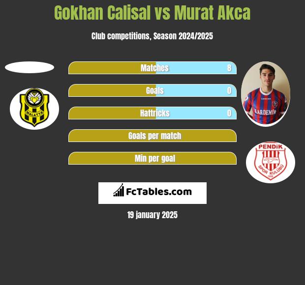 Gokhan Calisal vs Murat Akca h2h player stats