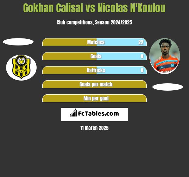 Gokhan Calisal vs Nicolas N'Koulou h2h player stats