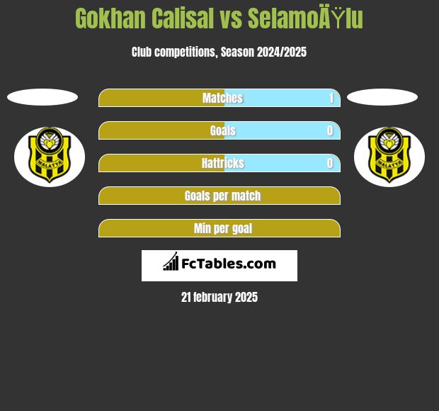 Gokhan Calisal vs SelamoÄŸlu h2h player stats