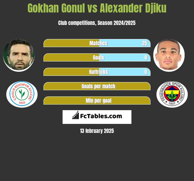 Gokhan Gonul vs Alexander Djiku h2h player stats