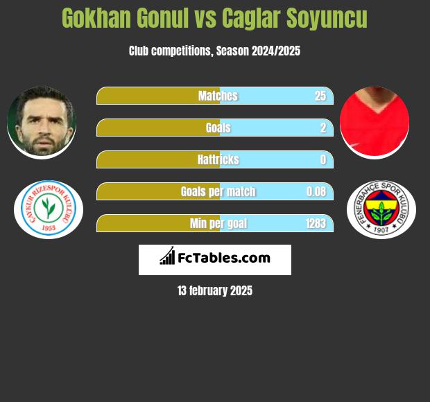 Gokhan Gonul vs Caglar Soyuncu h2h player stats