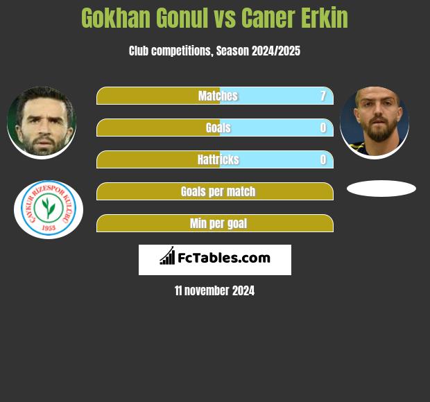 Gokhan Gonul vs Caner Erkin h2h player stats