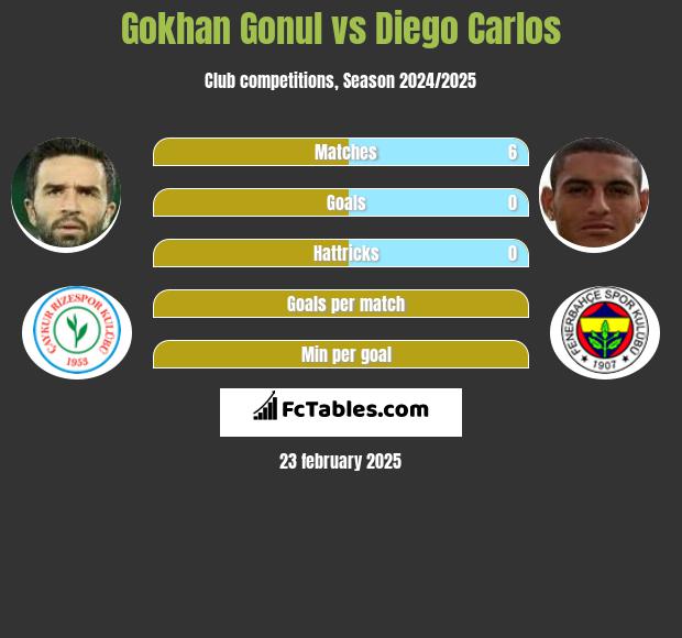 Gokhan Gonul vs Diego Carlos h2h player stats