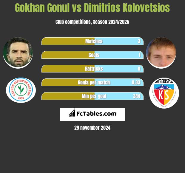 Gokhan Gonul vs Dimitrios Kolovetsios h2h player stats