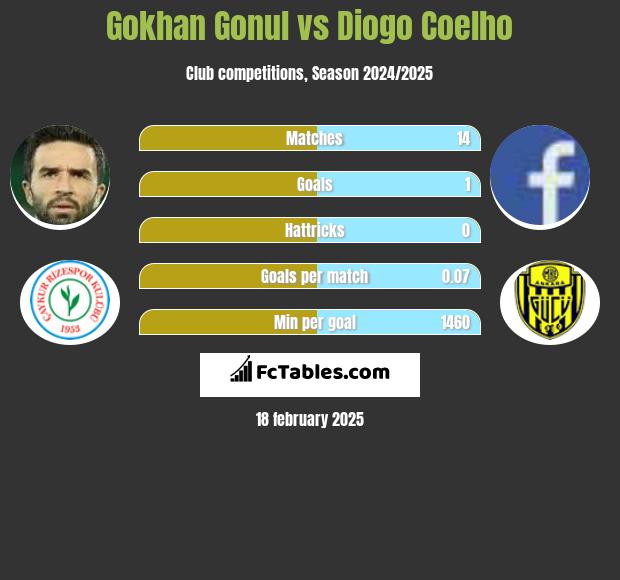 Gokhan Gonul vs Diogo Coelho h2h player stats