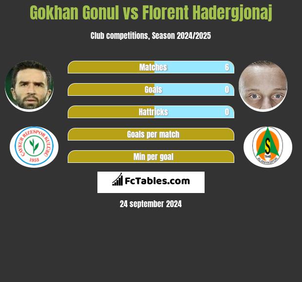 Gokhan Gonul vs Florent Hadergjonaj h2h player stats