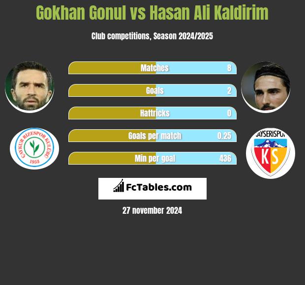 Gokhan Gonul vs Hasan Ali Kaldirim h2h player stats