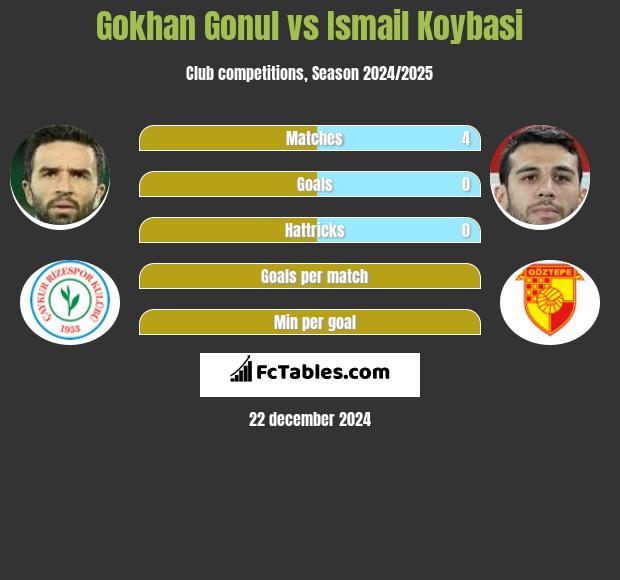 Gokhan Gonul vs Ismail Koybasi h2h player stats