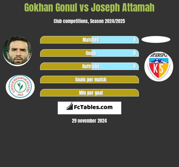 Gokhan Gonul vs Joseph Attamah h2h player stats