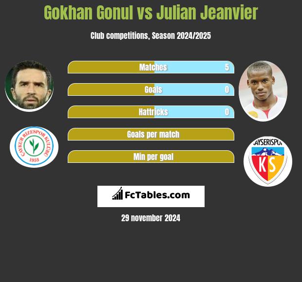 Gokhan Gonul vs Julian Jeanvier h2h player stats