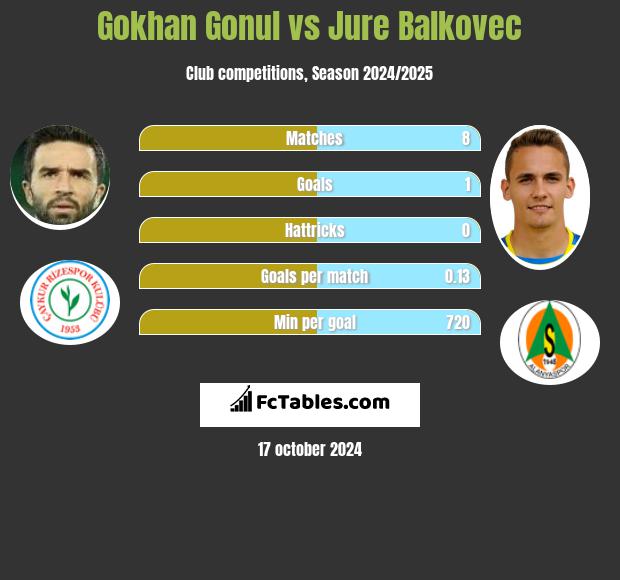 Gokhan Gonul vs Jure Balkovec h2h player stats