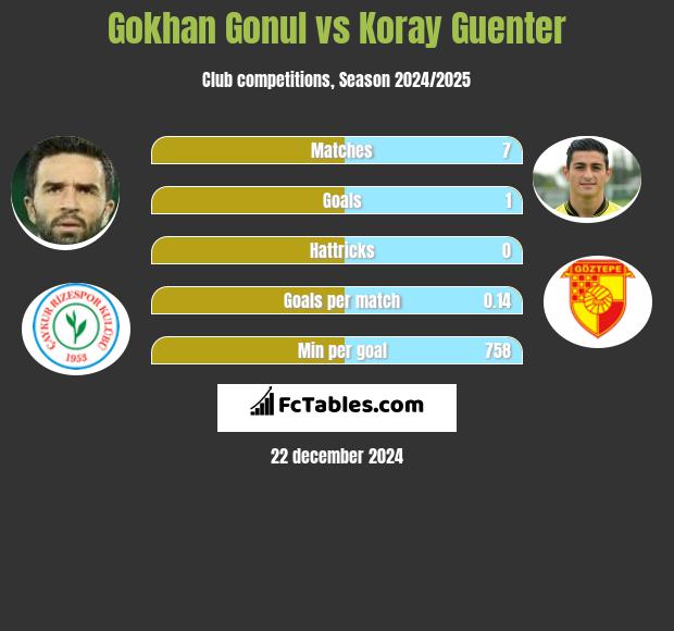 Gokhan Gonul vs Koray Guenter h2h player stats