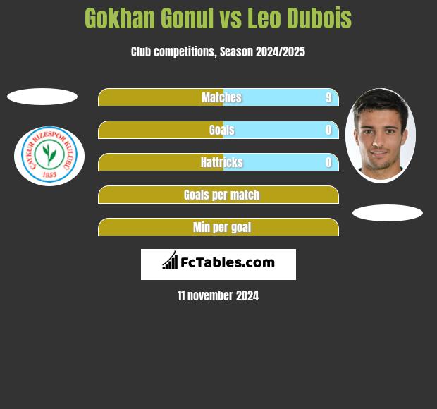 Gokhan Gonul vs Leo Dubois h2h player stats