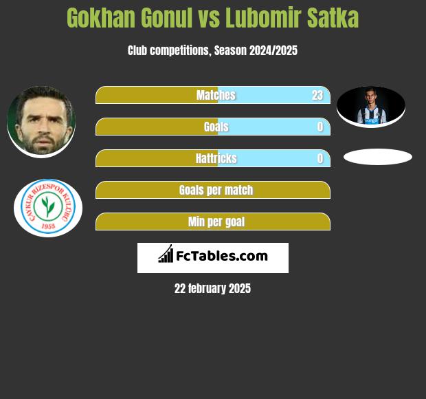 Gokhan Gonul vs Lubomir Satka h2h player stats