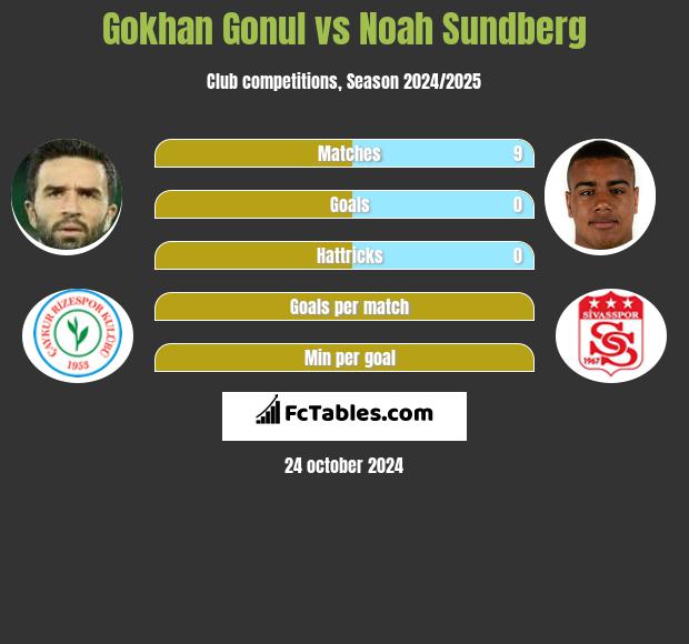 Gokhan Gonul vs Noah Sundberg h2h player stats