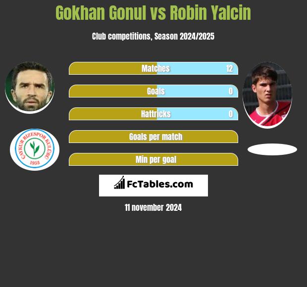 Gokhan Gonul vs Robin Yalcin h2h player stats