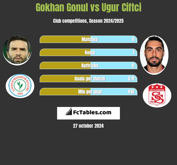 Gokhan Gonul vs Ugur Ciftci h2h player stats