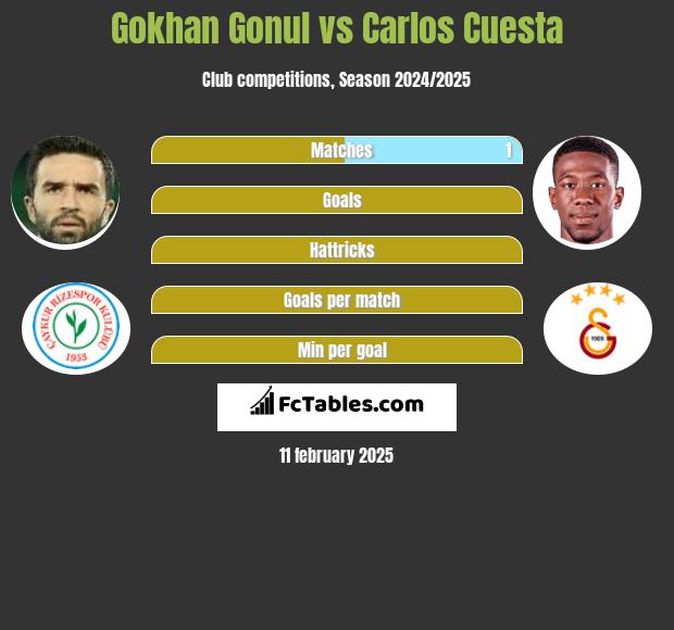 Gokhan Gonul vs Carlos Cuesta h2h player stats