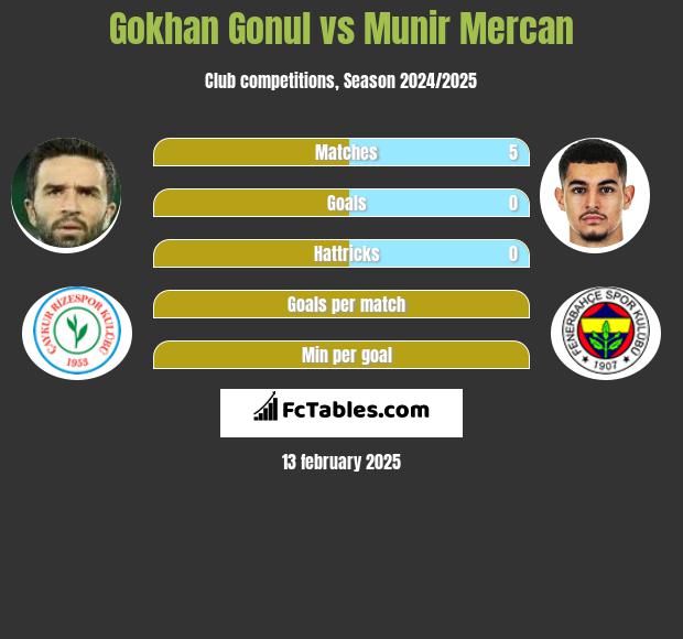 Gokhan Gonul vs Munir Mercan h2h player stats