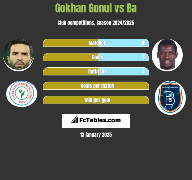 Gokhan Gonul vs Ba h2h player stats