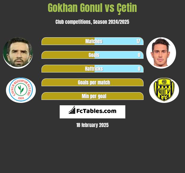 Gokhan Gonul vs Çetin h2h player stats