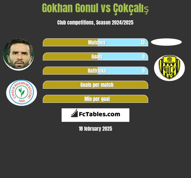 Gokhan Gonul vs Çokçalış h2h player stats