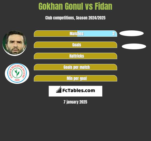 Gokhan Gonul vs Fidan h2h player stats