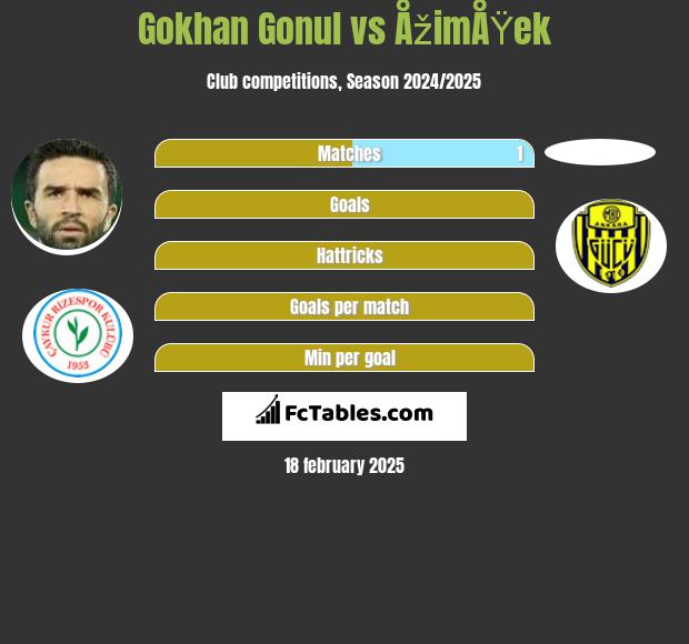 Gokhan Gonul vs ÅžimÅŸek h2h player stats