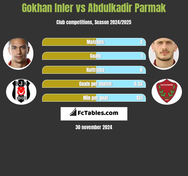 Gokhan Inler vs Abdulkadir Parmak h2h player stats