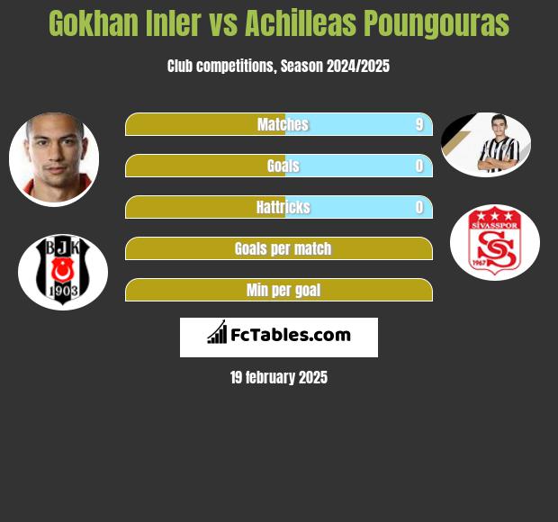 Gokhan Inler vs Achilleas Poungouras h2h player stats