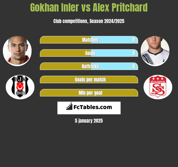 Gokhan Inler vs Alex Pritchard h2h player stats