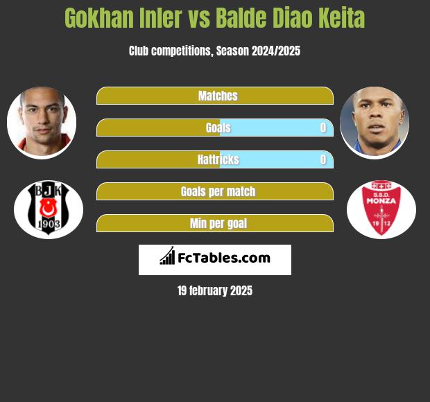 Gokhan Inler vs Balde Diao Keita h2h player stats