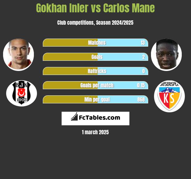 Gokhan Inler vs Carlos Mane h2h player stats