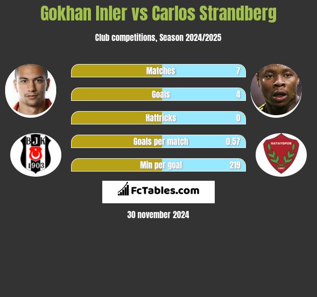 Gokhan Inler vs Carlos Strandberg h2h player stats