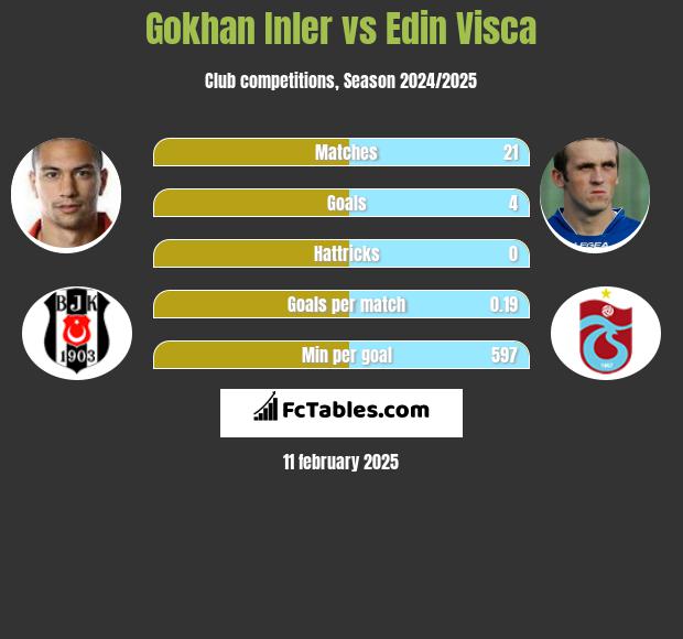 Gokhan Inler vs Edin Visća h2h player stats