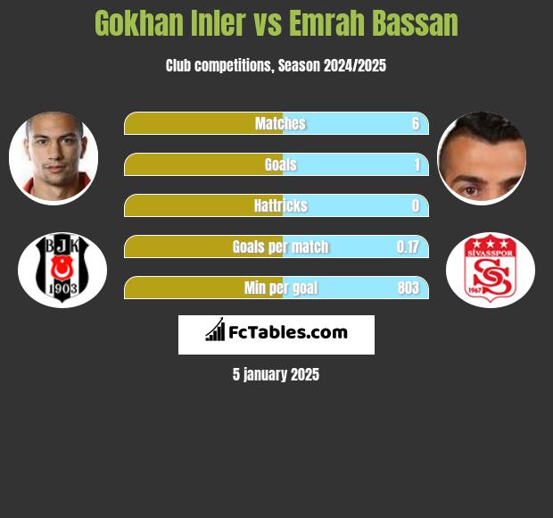 Gokhan Inler vs Emrah Bassan h2h player stats