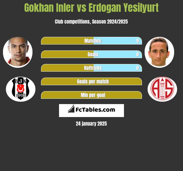 Gokhan Inler vs Erdogan Yesilyurt h2h player stats